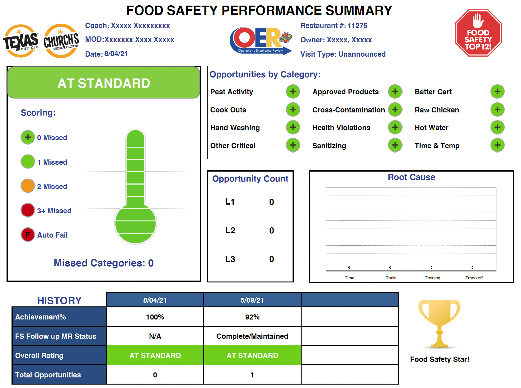 Food safety performance report which shows that overall rating is as per the standards